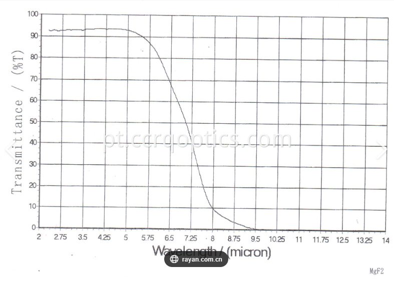 curva da janela mgf2 mgf2 window curve